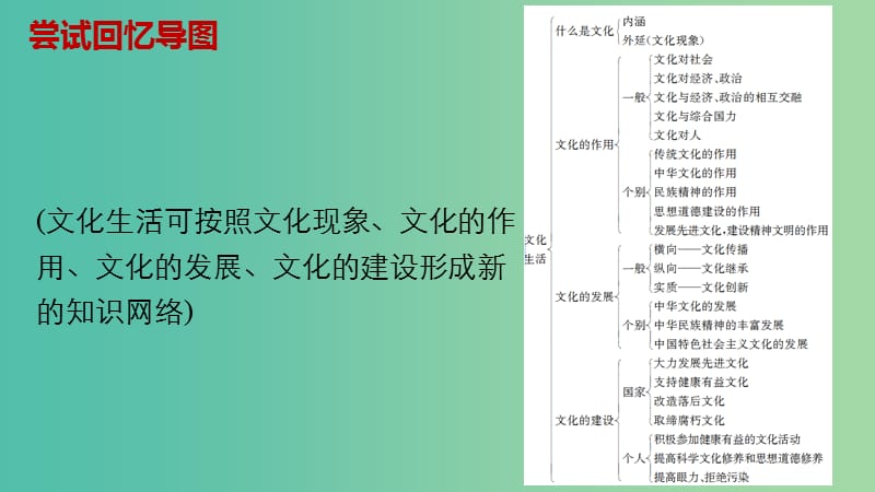 高考政治大二轮复习 增分策略 第二部分 专题二 考前基础回扣3 文化生活课件.ppt_第2页