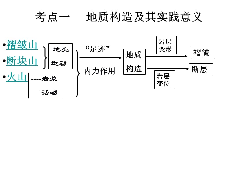 2017一轮复习山地的形成.ppt_第2页