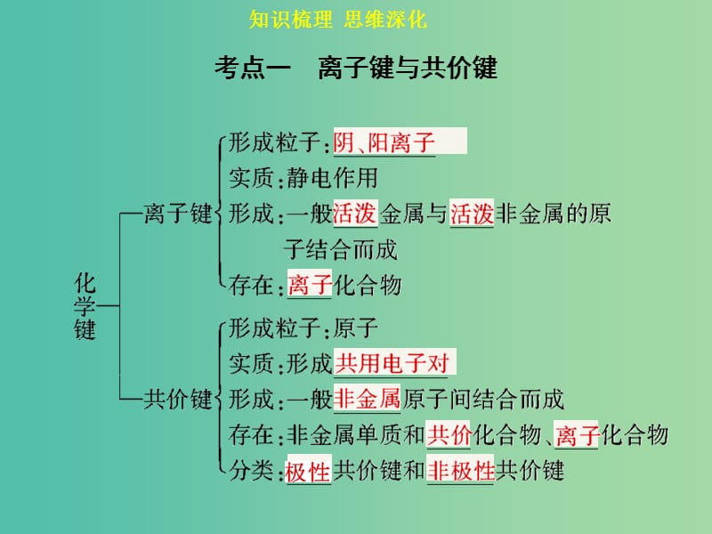 高考化学一轮专题复习 第五章 第3讲 化学键课件 新人教版.ppt_第3页