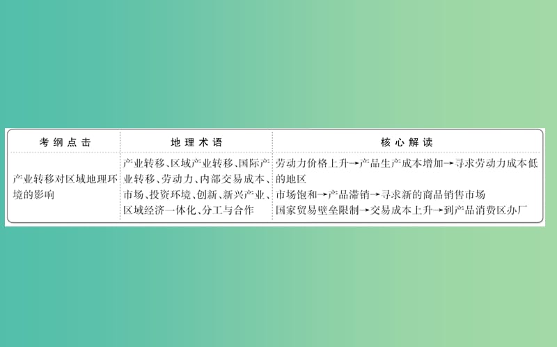 高考地理一轮全程复习方略产业转移--以东亚为例课件.ppt_第2页