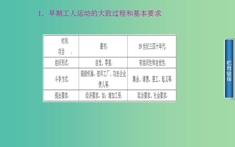 高中历史 第7单元 第1课 英国宪章运动课件 新人教版选修2.PPT_第3页