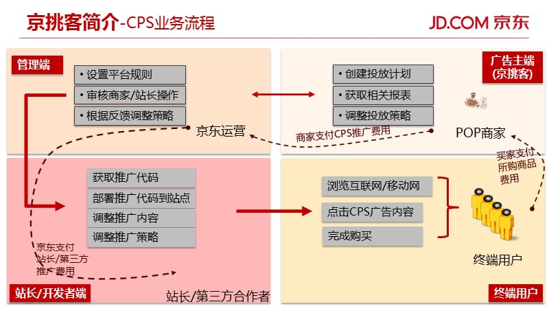 京准通京挑客操作流程介绍.ppt_第3页