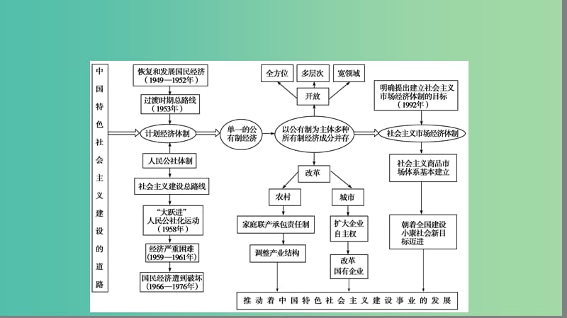 高中历史第四单元中国特色社会主义建设的道路单元高效整合课件新人教版.PPT_第3页