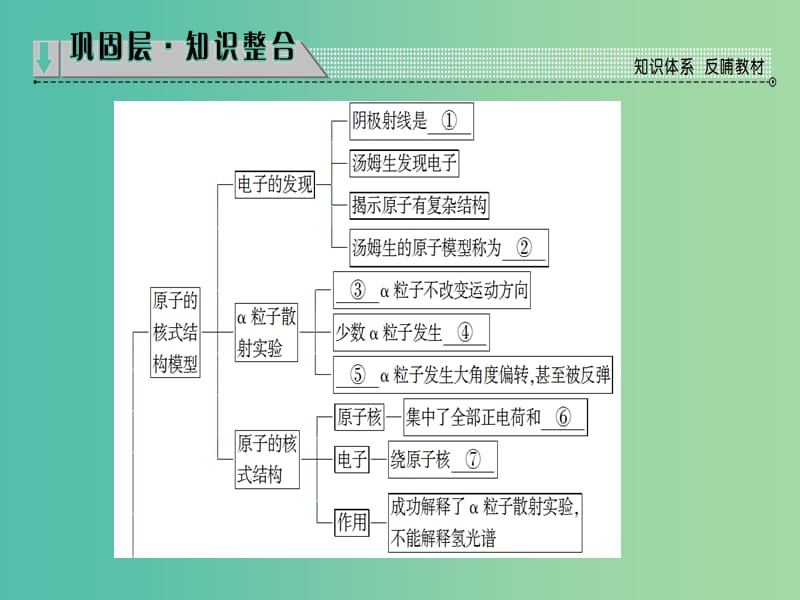 高中物理 第3章 原子结构之谜章末分层突破课件 粤教版选修3-5.ppt_第2页