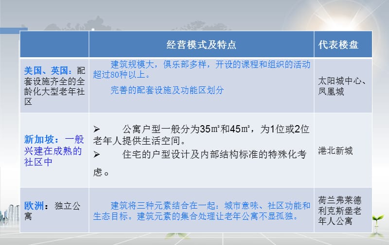 养老产业经营方式及特色.ppt_第3页