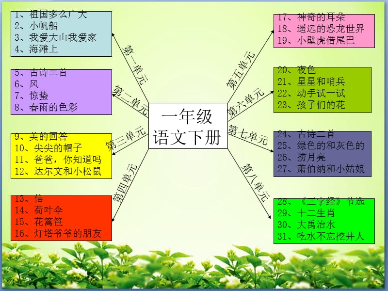 一年级语文思维导图.ppt_第2页