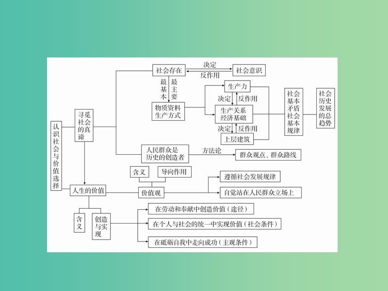 高考政治一轮总复习第四部分生活与哲学第4单元认识社会与价值选择单元整合课件.ppt_第3页