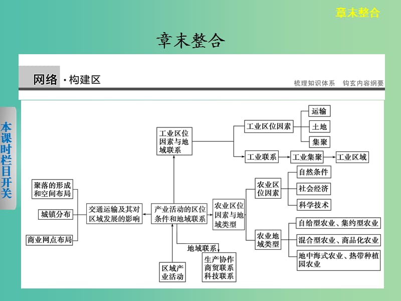 高中地理 第3章《区域产业活动》章末整合课件 湘教版必修2.ppt_第1页