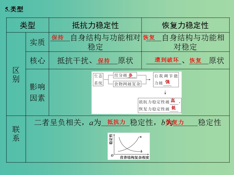 高考生物一轮复习 第九单元 第33讲 生态系统的稳定性和生态环境的保护课件.ppt_第3页