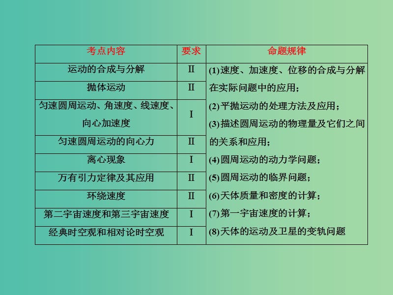 高考物理大一轮复习第四单元曲线运动1曲线运动运动的合成与分解课件.ppt_第2页