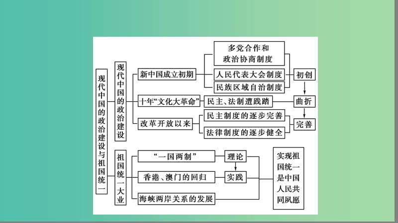 高中历史第六单元现代中国的政治建设与祖国统一单元高效整合课件新人教版.PPT_第3页