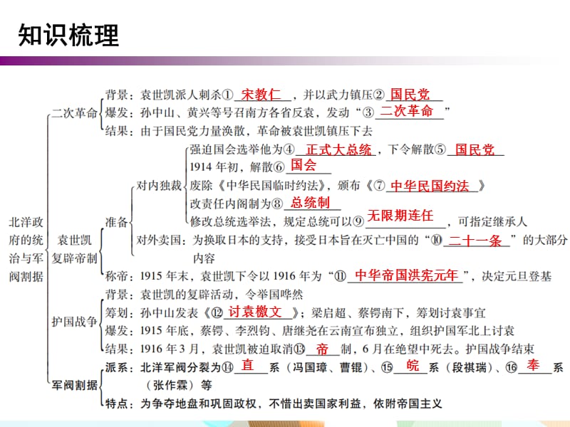 北洋政府的统治与军阀割据.ppt_第3页