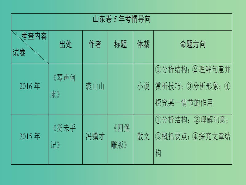 高考语文二轮专题复习与策略 板块3 现代文阅读 专题9 文学类文本阅读 考点1 分析结构思路课件.ppt_第2页