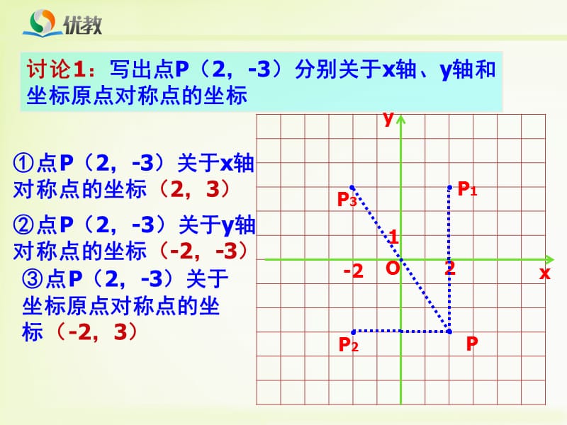 《轴对称与坐标变化》教学课件.ppt_第3页