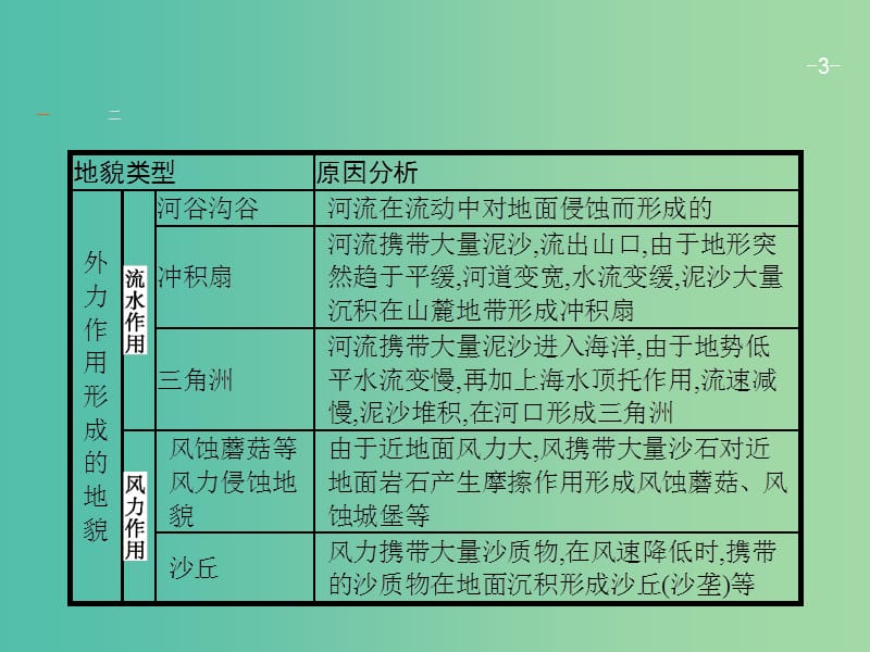 高考地理一轮复习 专题一 地形课件.ppt_第3页