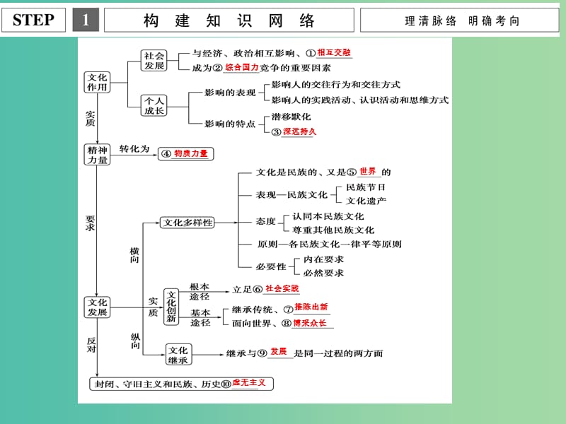 高考政治二轮复习 专题八 文化的力量与发展课件.ppt_第3页