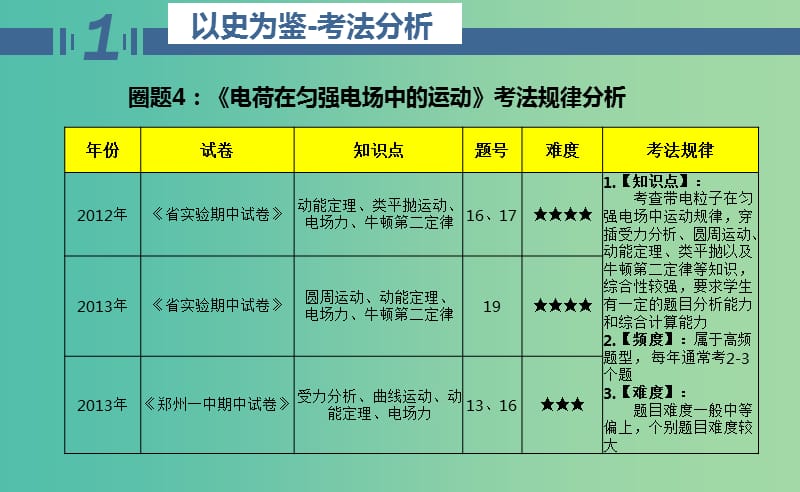 高二物理期中圈题04 电荷在匀强电场中的运动课件.ppt_第3页