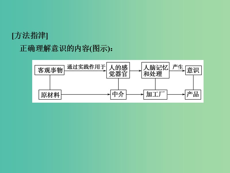 高考政治一轮复习 第二单元 探索世界与追求真理 2 把握思维的奥妙课件 新人教版必修4.ppt_第3页