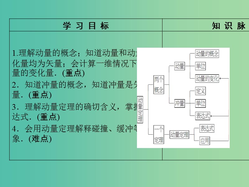 高中物理 第1章 动量守恒研究 第1节 动量定理课件 鲁科版选修3-5.ppt_第2页