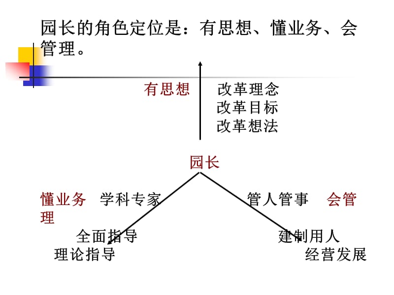 园长的课程领导力.ppt_第2页