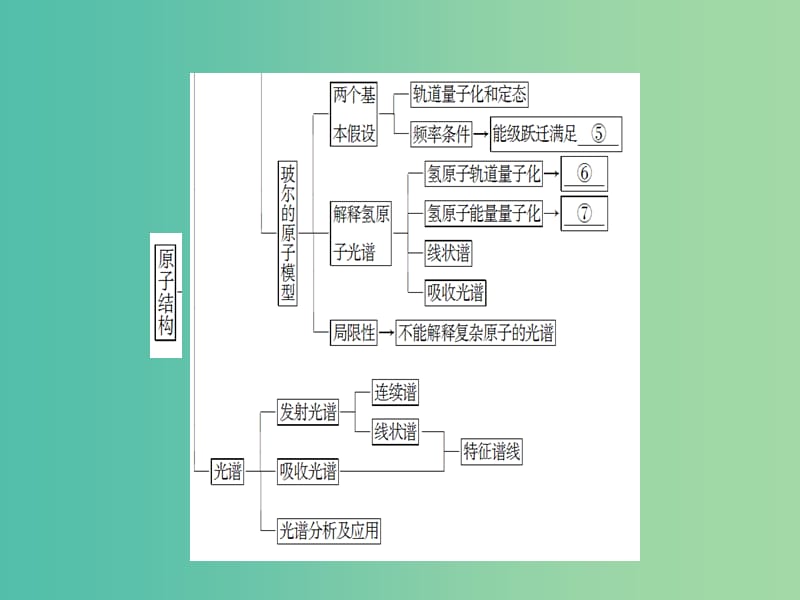 高中物理 第3章 原子世界探秘 章末分层突破课件 沪科版选修3-5.ppt_第3页