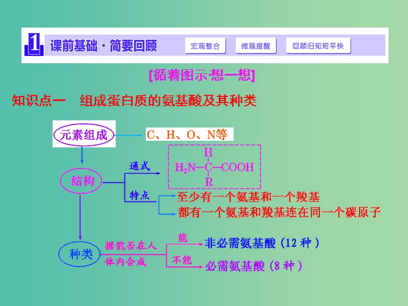 高考生物一轮复习 第一单元 第4讲 生命活动的主要承担者-蛋白质课件 新人教版必修1.ppt_第2页