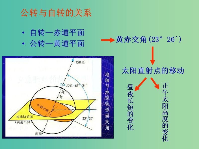 高中地理 1.3地球公转的地理意义课件 新人教版必修1.ppt_第3页