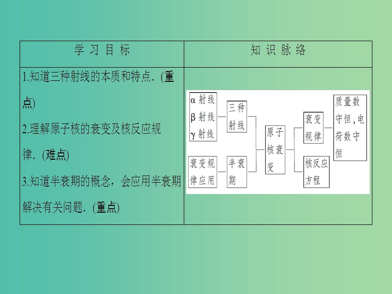 高中物理 第4章 原子核 第2节 放射性元素的衰变课件 粤教版选修3-5.ppt_第2页