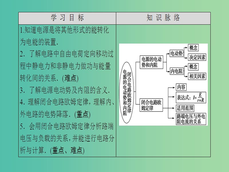 高中物理 第2章 直流电路 4 电源的电动势和内阻 闭合电路欧姆定律课件 教科版选修3-1.ppt_第2页