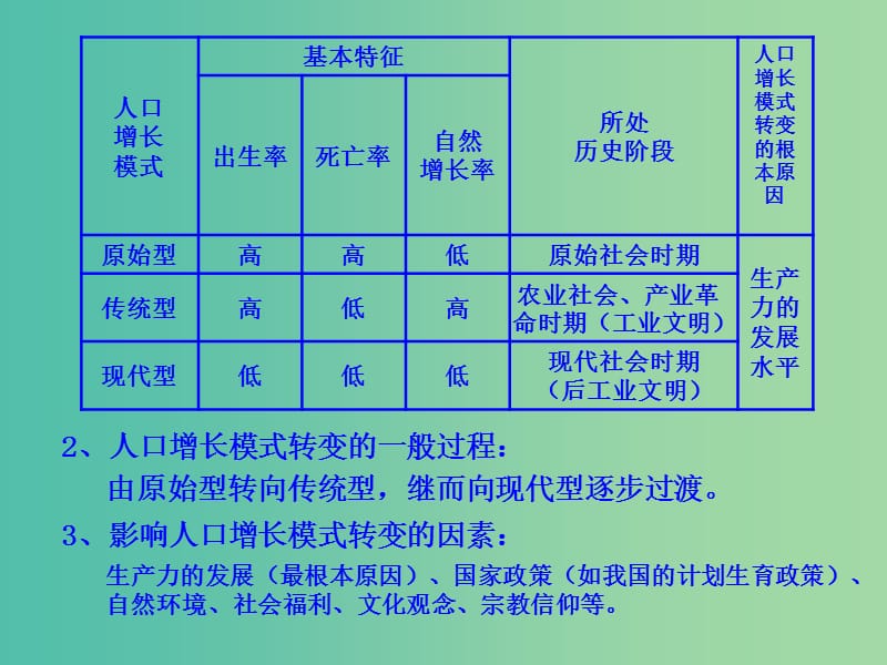 高中地理 第一章 人口的变化考点解析课件 新人教版必修2.ppt_第3页