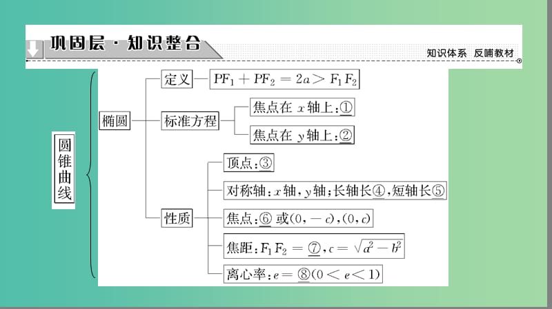 高中数学 第2章 圆锥曲线与方程章末分层突破课件 苏教版选修2-1.ppt_第2页