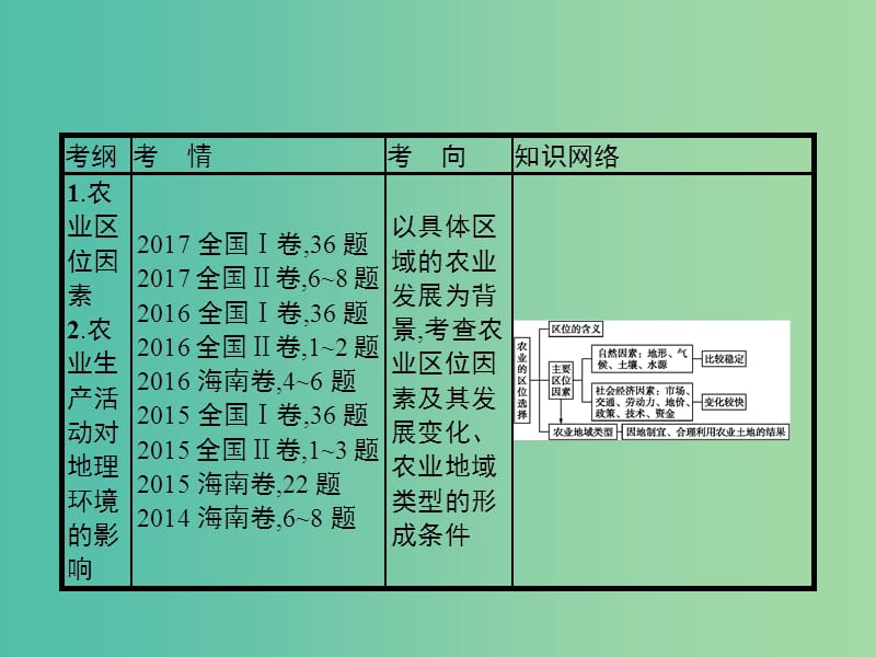 高考地理一轮复习第九章农业地域的形成与发展9.1农业的区位选择课件新人教版.ppt_第3页