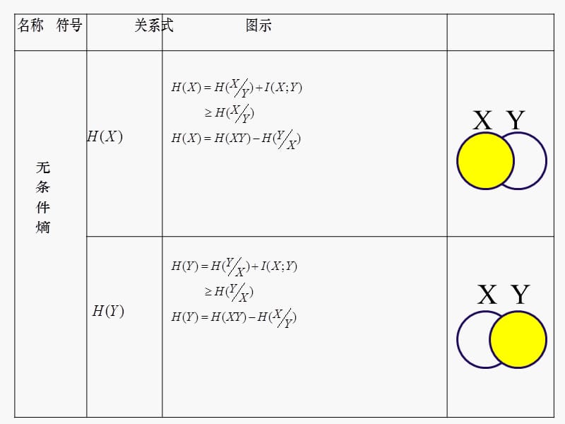 信息论各种熵之间的关系.ppt_第2页