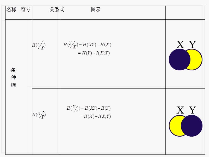 信息论各种熵之间的关系.ppt_第3页