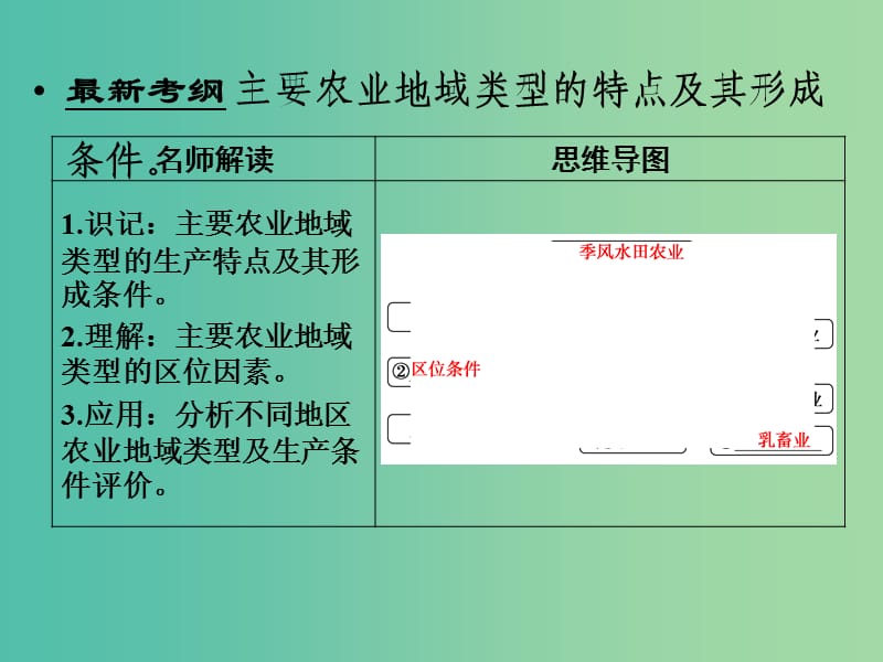 高考地理大一轮总复习 8.3世界主要农业地域类型课件.ppt_第2页