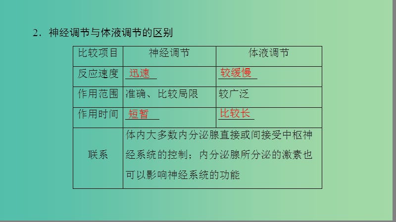 高考生物二轮复习第2部分专项体能突破专项3回扣9人体内环境的稳态与免疫课件.ppt_第3页