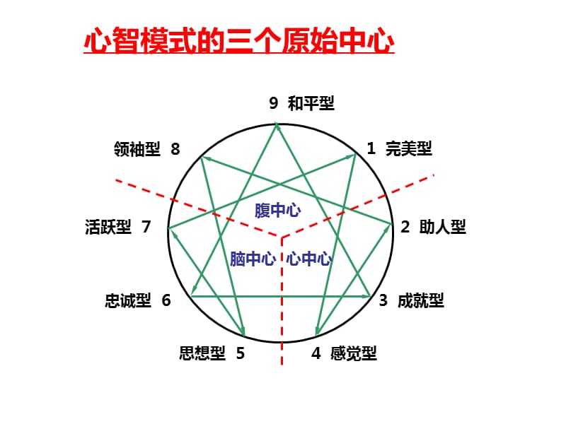 九型人格分析详解-ppt版.ppt_第3页