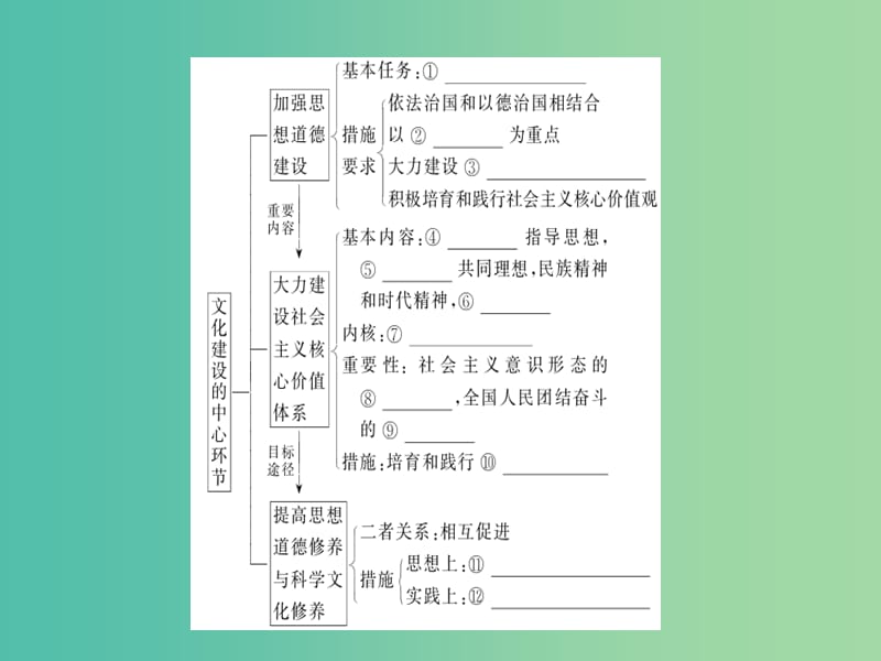 高考政治一轮复习第四单元发展中国特色社会主义文化10文化建设的中心环节课件新人教版.ppt_第3页