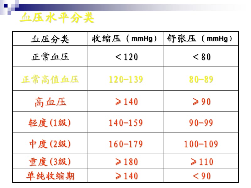 高血压及其并发症的治疗_第3页