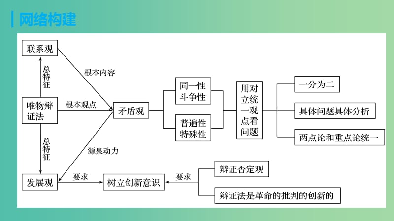 高考政治 考前三个月 第一部分 专题17 对立统一与创新思维课件.ppt_第3页