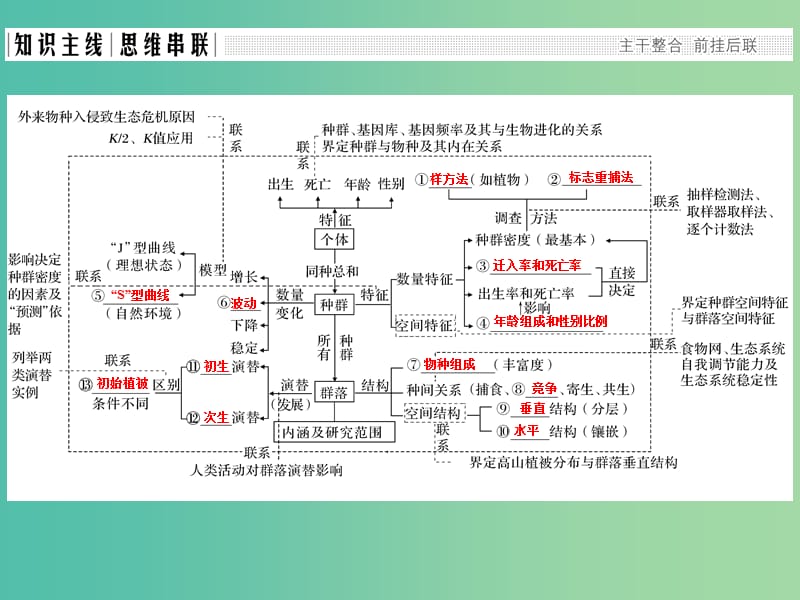 高考生物二轮复习 第六单元 生命系统的生态基础 专题一 种群和群落课件.ppt_第2页