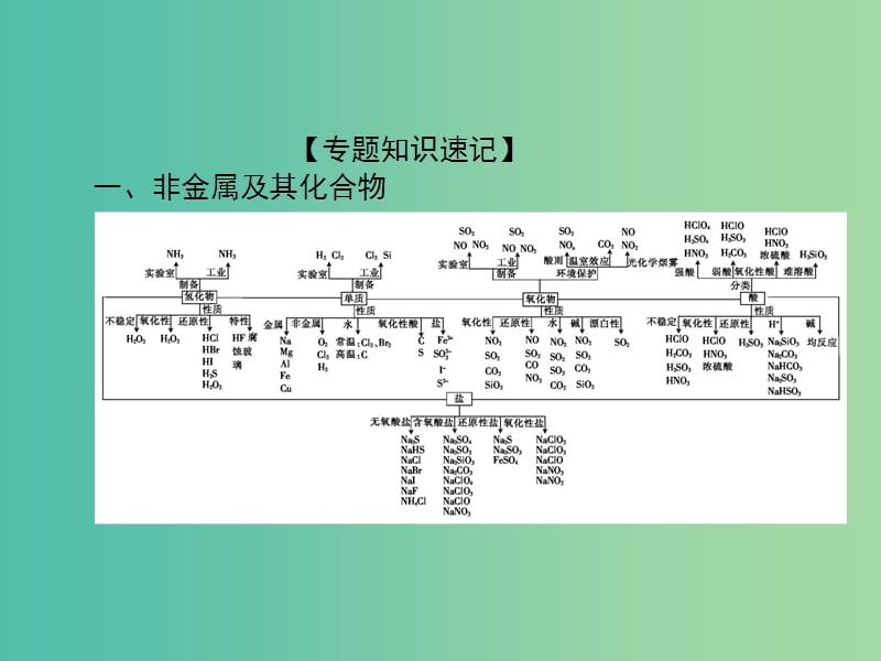 高考化学二轮复习 重点难点透析 专题2 常见无机物及其应用课件.ppt_第3页