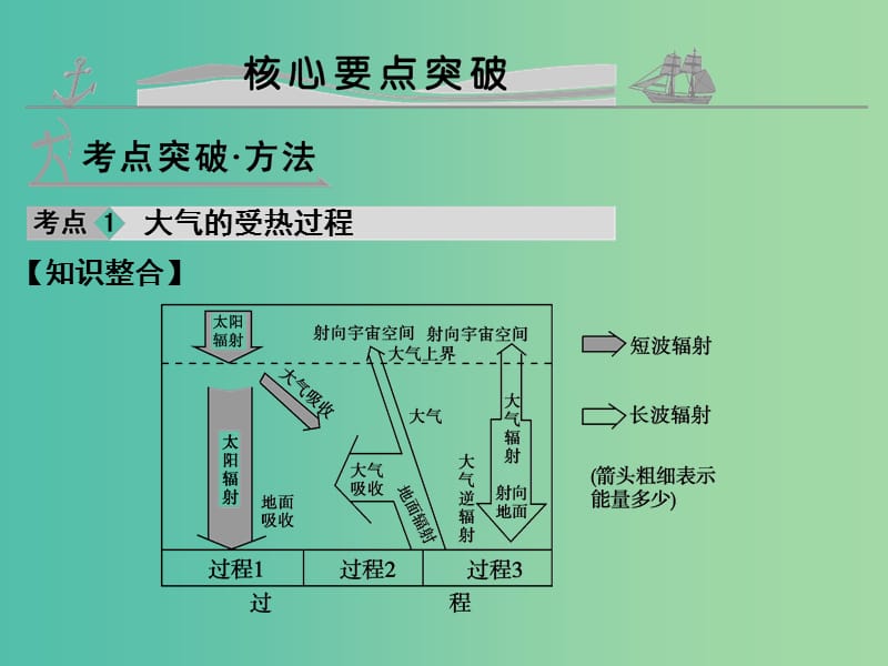 高考地理 第三单元 第一讲 冷热不均引起的大气运动课件.ppt_第3页