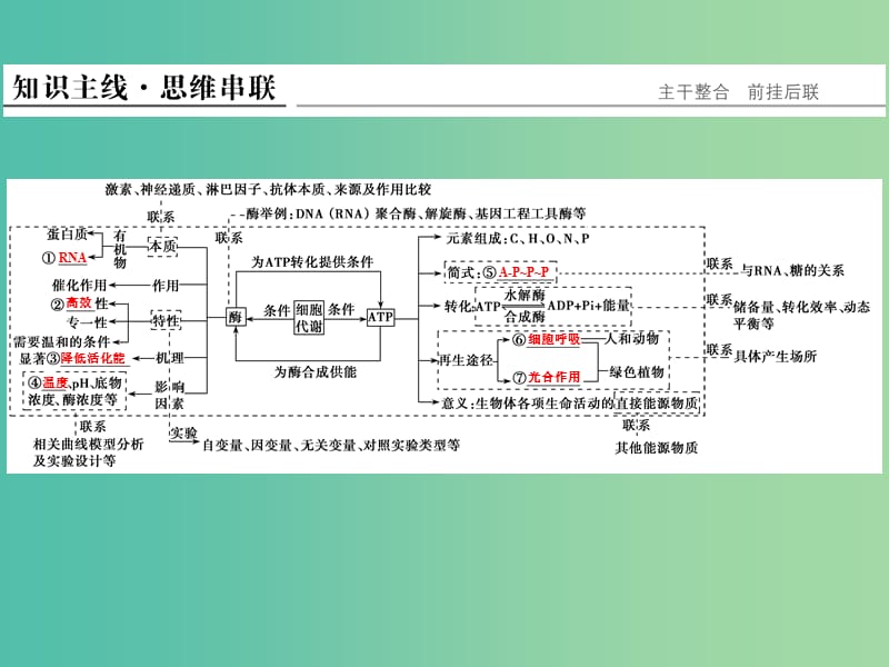 高考生物二轮复习 第二单元 专题一 酶与ATP课件.ppt_第2页