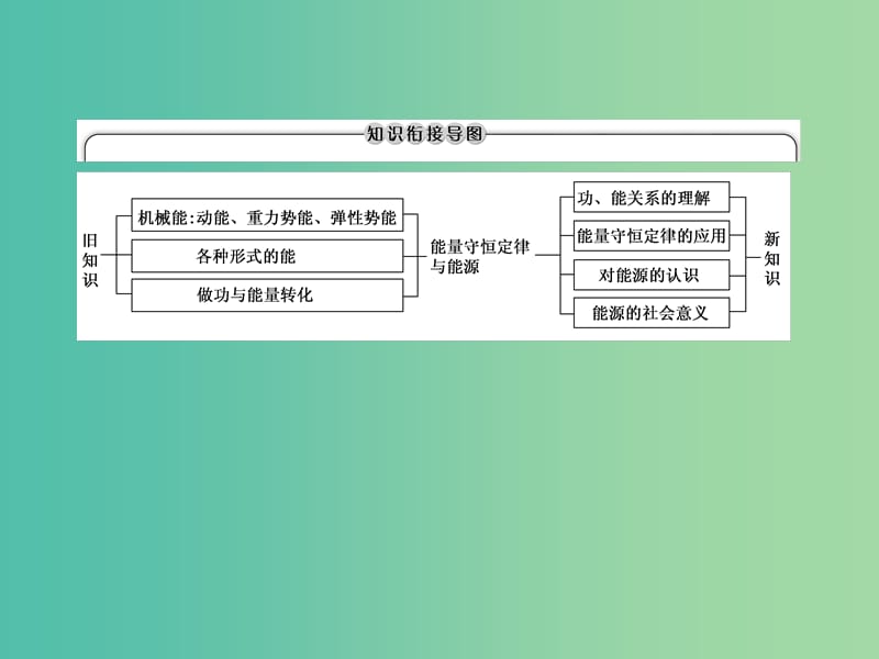 高中物理 第七章 机械能守恒定律 10 能量守恒定律与能源课件 新人教版必修2.ppt_第3页