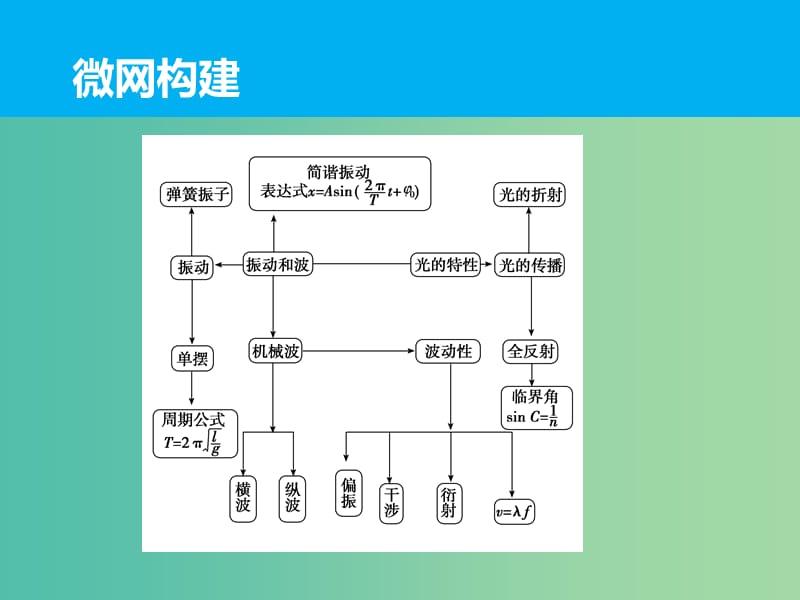 高三物理二轮复习 专题十五 振动和波 光课件.ppt_第2页