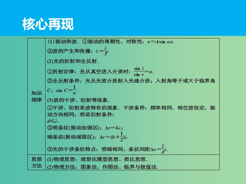 高三物理二轮复习 专题十五 振动和波 光课件.ppt_第3页