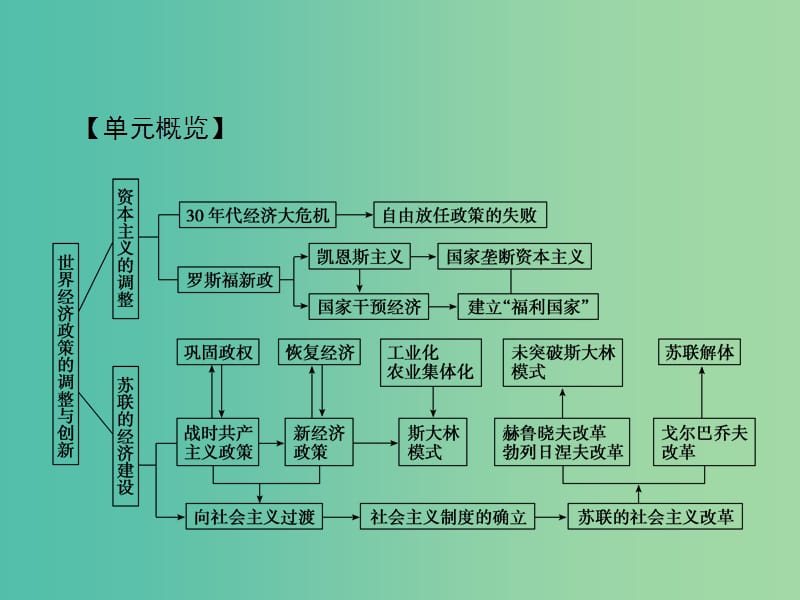 高考历史大一轮复习第十单元20世纪世界经济政策的调整与创新单元总结提升课件新人教版.ppt_第3页