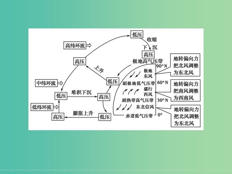 高考地理大一轮复习 第2章 自然环境中的物质运动与能量交换（第5课时）课件 新人教版.ppt_第3页