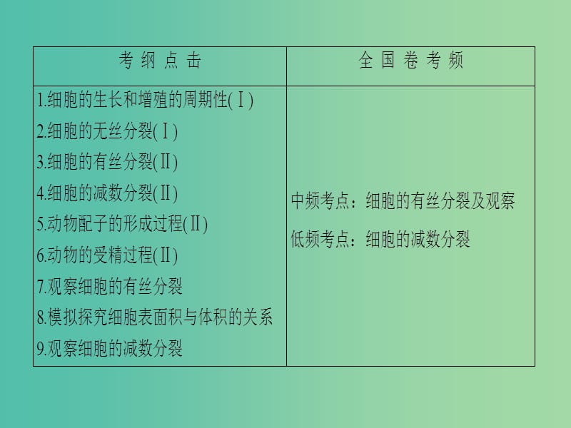 高考生物二轮复习 第1部分 专题3 第1讲 细胞增殖和受精作用课件.ppt_第2页